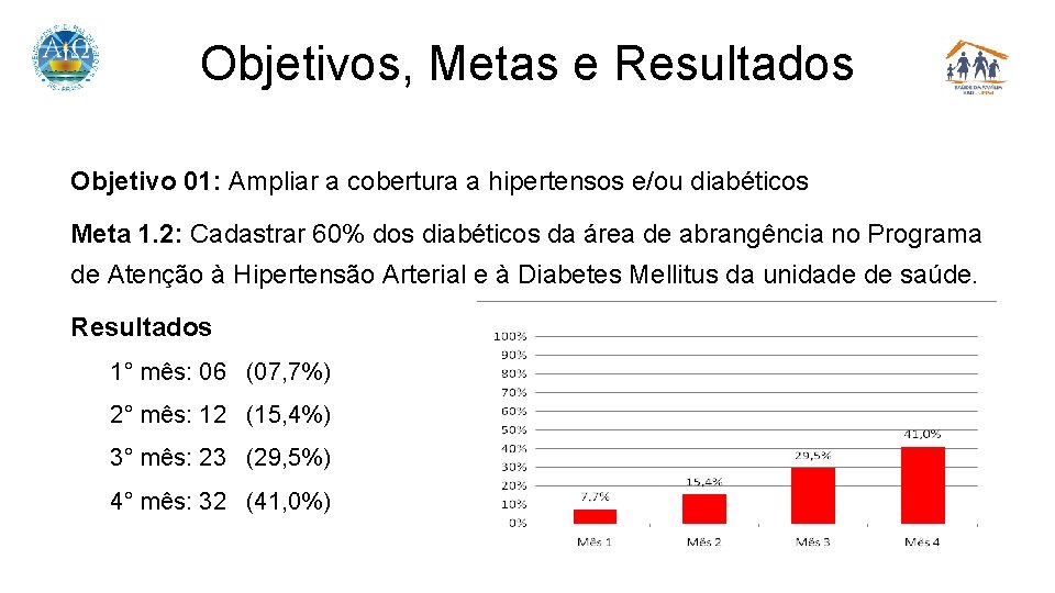 Objetivos, Metas e Resultados Objetivo 01: Ampliar a cobertura a hipertensos e/ou diabéticos Meta