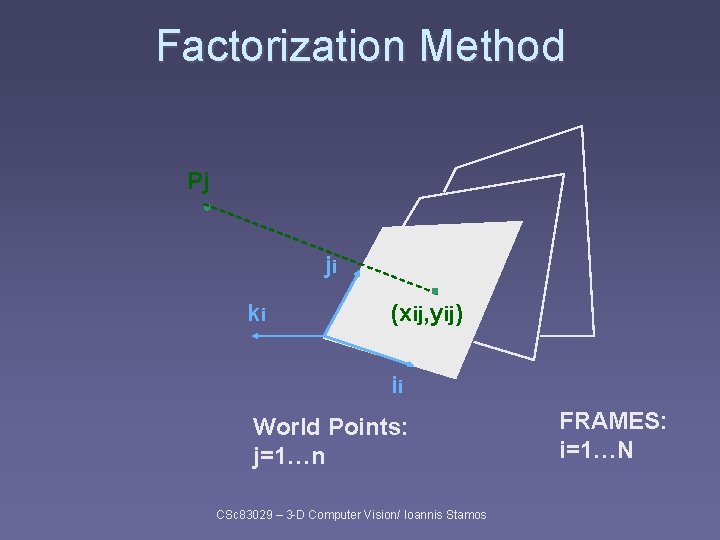 Factorization Method Pj ji ki (xij, yij) ii World Points: j=1…n CSc 83029 –