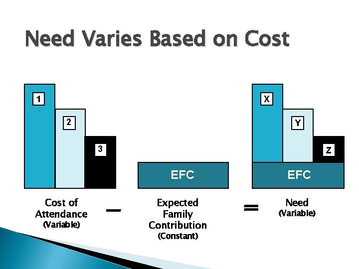 Need Varies Based on Cost 1 X 2 Y 3 Z EFC Cost of Need Varies Based on Cost 1 X 2 Y 3 Z EFC Cost of