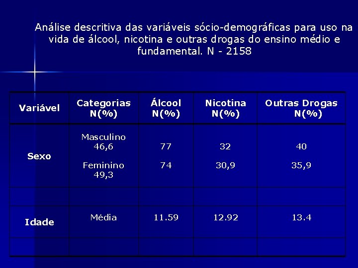 Análise descritiva das variáveis sócio-demográficas para uso na vida de álcool, nicotina e outras