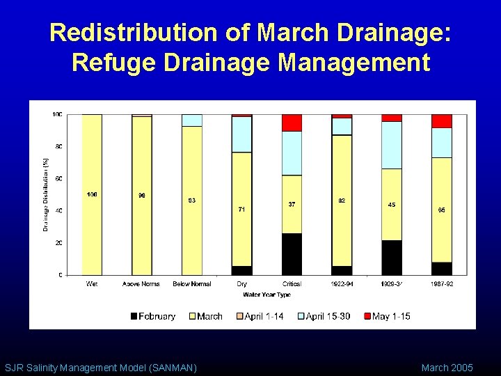 Redistribution of March Drainage: Refuge Drainage Management SJR Salinity Management Model (SANMAN) March 2005
