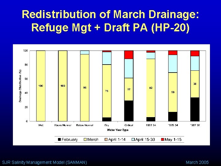 Redistribution of March Drainage: Refuge Mgt + Draft PA (HP-20) SJR Salinity Management Model