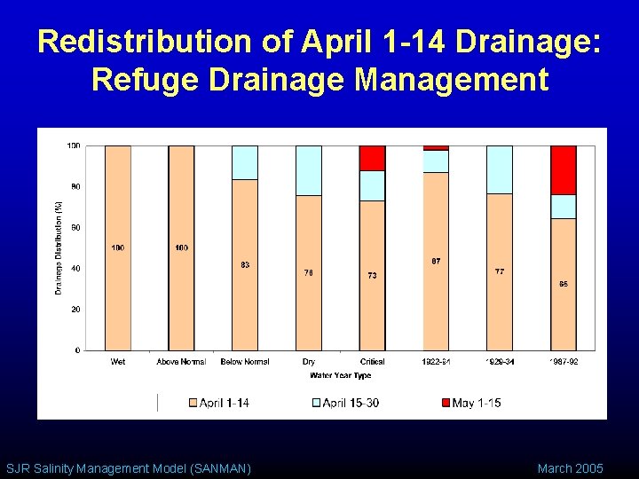 Redistribution of April 1 -14 Drainage: Refuge Drainage Management SJR Salinity Management Model (SANMAN)
