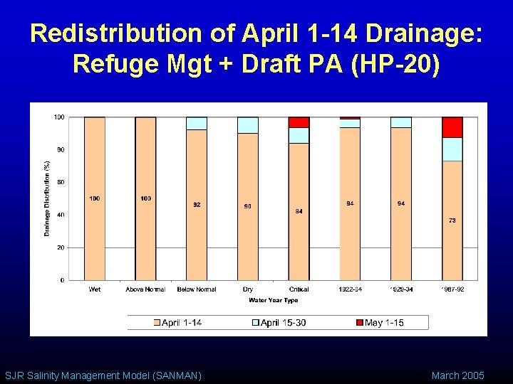 Redistribution of April 1 -14 Drainage: Refuge Mgt + Draft PA (HP-20) SJR Salinity