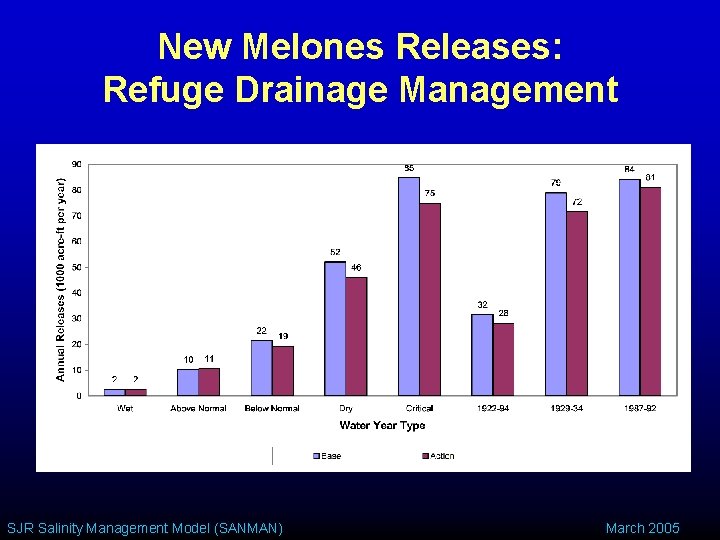 New Melones Releases: Refuge Drainage Management SJR Salinity Management Model (SANMAN) March 2005 