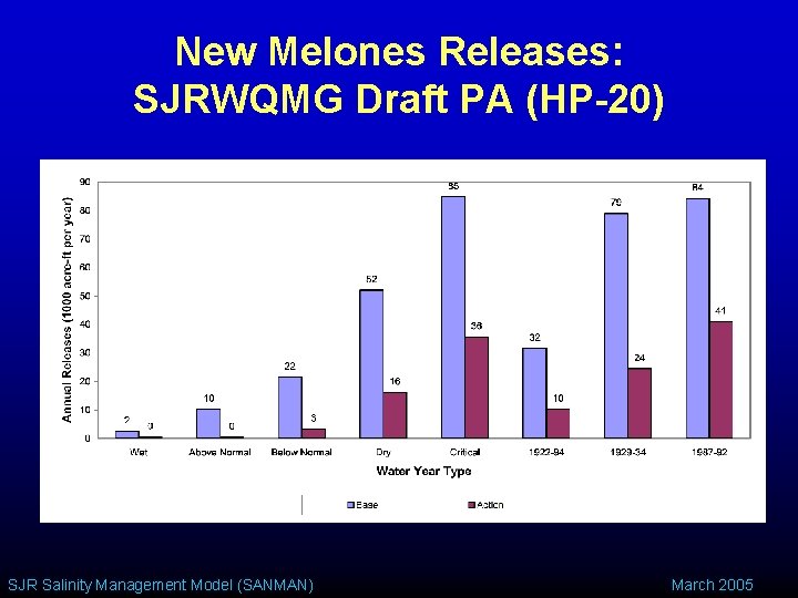 New Melones Releases: SJRWQMG Draft PA (HP-20) SJR Salinity Management Model (SANMAN) March 2005