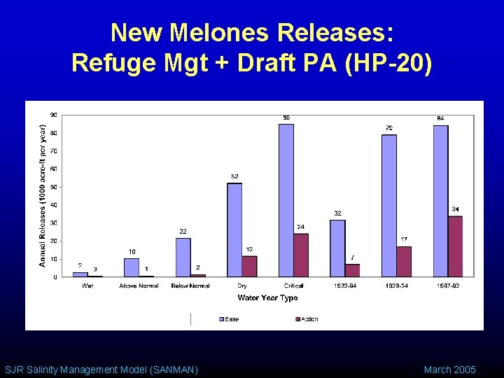 New Melones Releases: Refuge Mgt + Draft PA (HP-20) SJR Salinity Management Model (SANMAN)