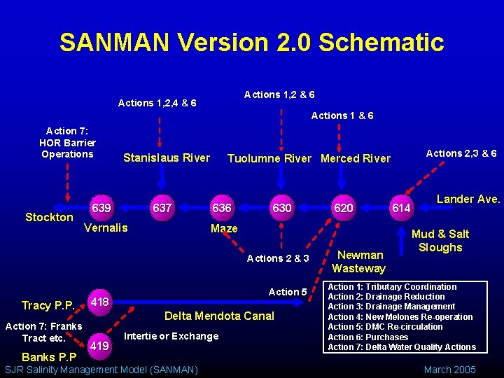 SANMAN Version 2. 0 Schematic Actions 1, 2 & 6 Actions 1, 2, 4