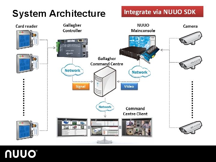 System Architecture Integrate via NUUO SDK 