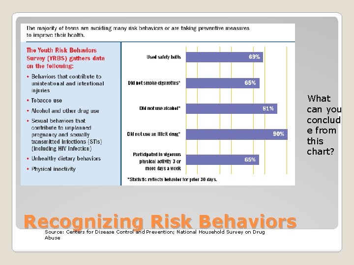 What can you conclud e from this chart? Recognizing Risk Behaviors Source: Centers for