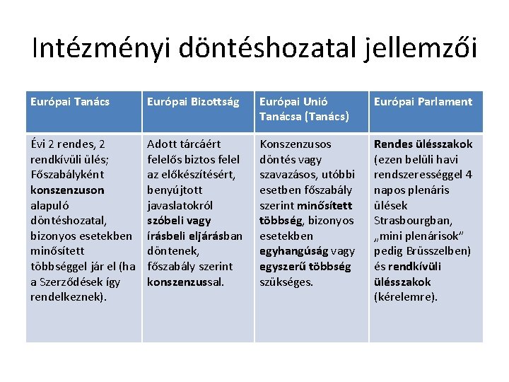 Intézményi döntéshozatal jellemzői Európai Tanács Európai Bizottság Európai Unió Tanácsa (Tanács) Európai Parlament Évi