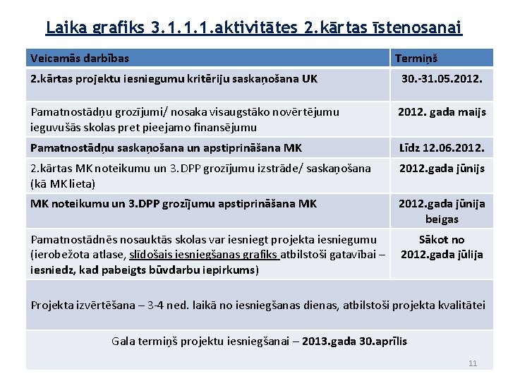 Laika grafiks 3. 1. 1. 1. aktivitātes 2. kārtas īstenosanai Veicamās darbības Termiņš 2.