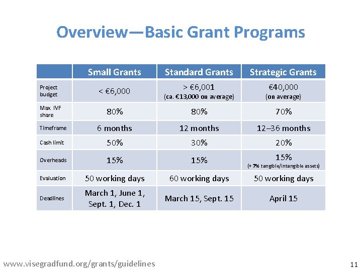 Overview—Basic Grant Programs Project budget Small Grants Standard Grants Strategic Grants < € 6,