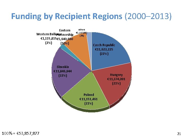 Funding by Recipient Regions (2000– 2013) Eastern Western Balkans Partnership € 1, 115, 815€