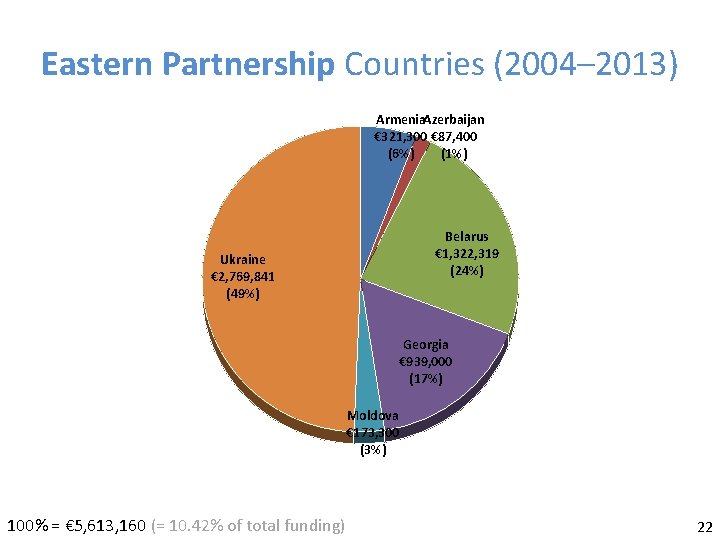 Eastern Partnership Countries (2004– 2013) Armenia. Azerbaijan € 321, 300 € 87, 400 (6%)