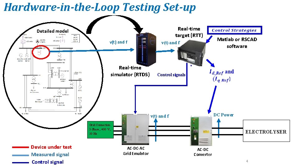Hardware-in-the-Loop Testing Set-up Real-time target (RTT) Detailed model v(t) and f Real-time simulator (RTDS)