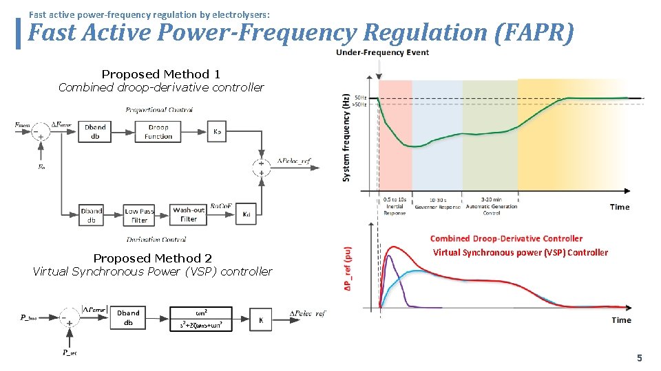 Fast active power-frequency regulation by electrolysers: Fast Active Power-Frequency Regulation (FAPR) Proposed Method 1