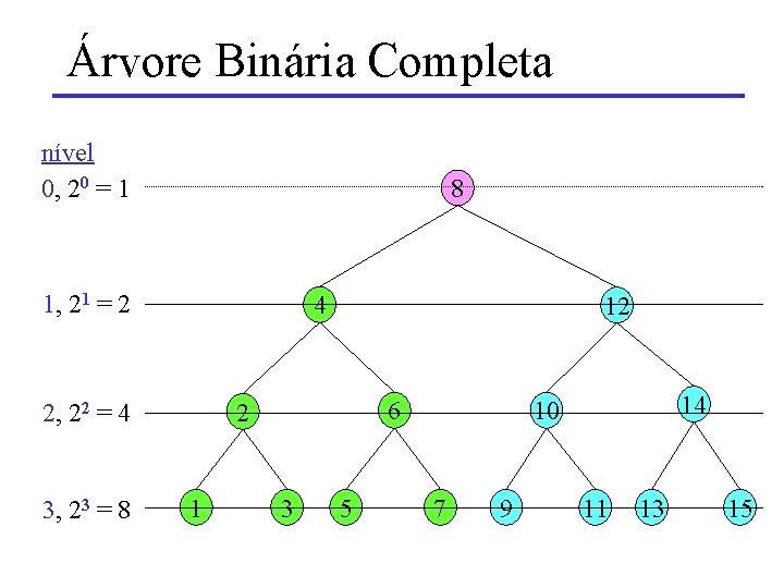 Árvore Binária Completa nível 0, 20 = 1 8 1, 21 = 2 4