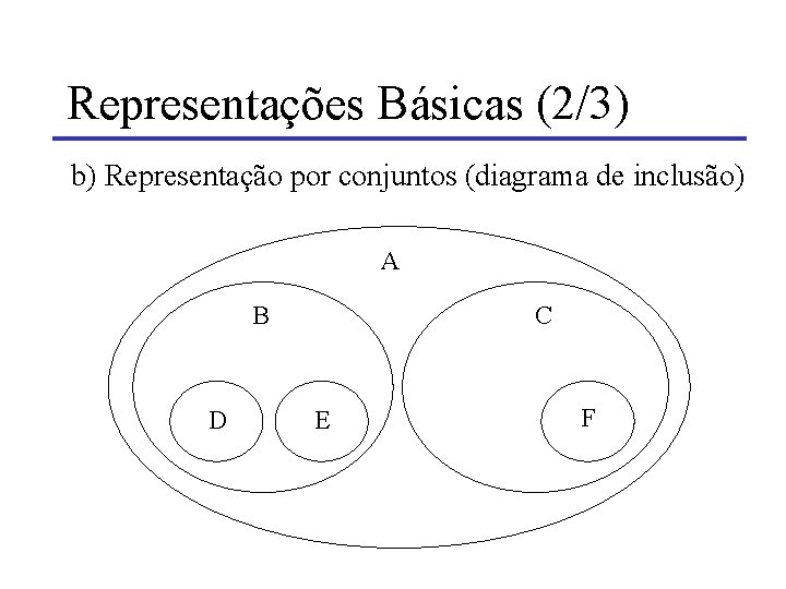Representações Básicas (2/3) b) Representação por conjuntos (diagrama de inclusão) A B D C