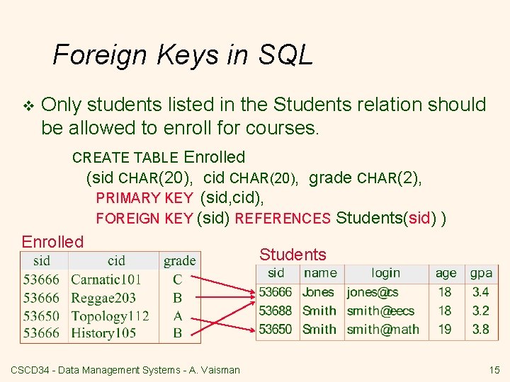 Foreign Keys in SQL v Only students listed in the Students relation should be