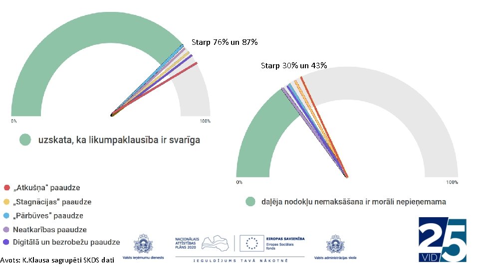 Starp 76% un 87% Starp 30% un 43% Avots: K. Klausa sagrupēti SKDS dati