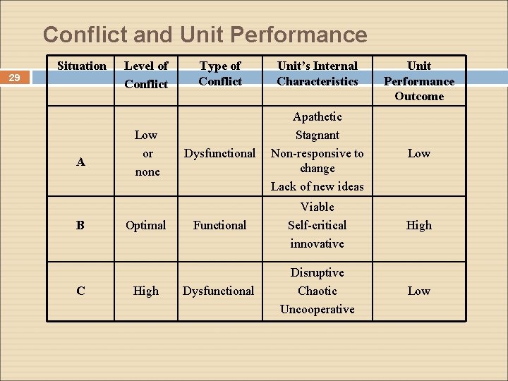 Conflict and Unit Performance 29 Situation A B C Level of Conflict Low or