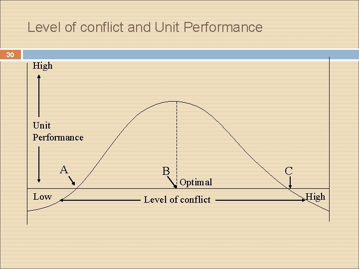 Level of conflict and Unit Performance 30 High Unit Performance A Low B Optimal
