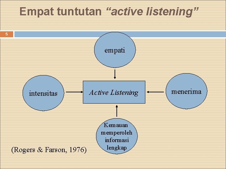 Empat tuntutan “active listening” 5 empati intensitas (Rogers & Farson, 1976) Active Listening Kemauan
