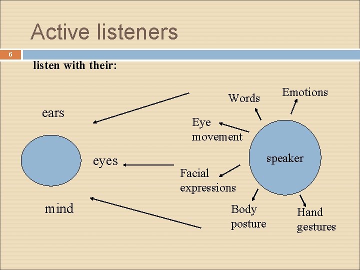 Active listeners 6 listen with their: Words ears Eye movement eyes mind Emotions speaker
