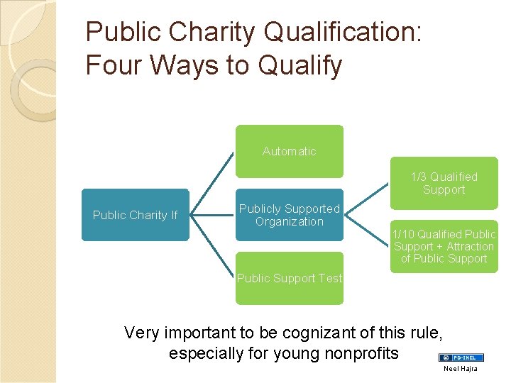 Public Charity Qualification: Four Ways to Qualify Automatic 1/3 Qualified Support Public Charity If