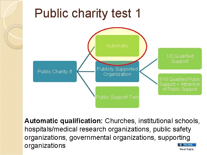 Public charity test 1 Automatic 1/3 Qualified Support Public Charity If Publicly Supported Organization