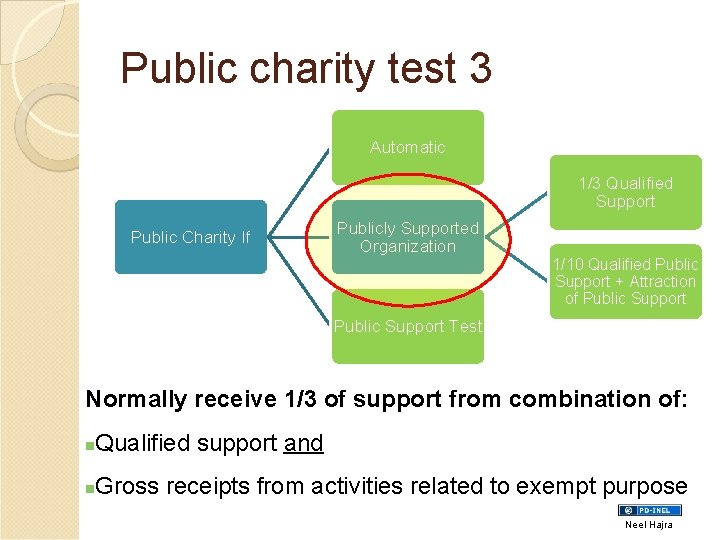 Public charity test 3 Automatic 1/3 Qualified Support Public Charity If Publicly Supported Organization