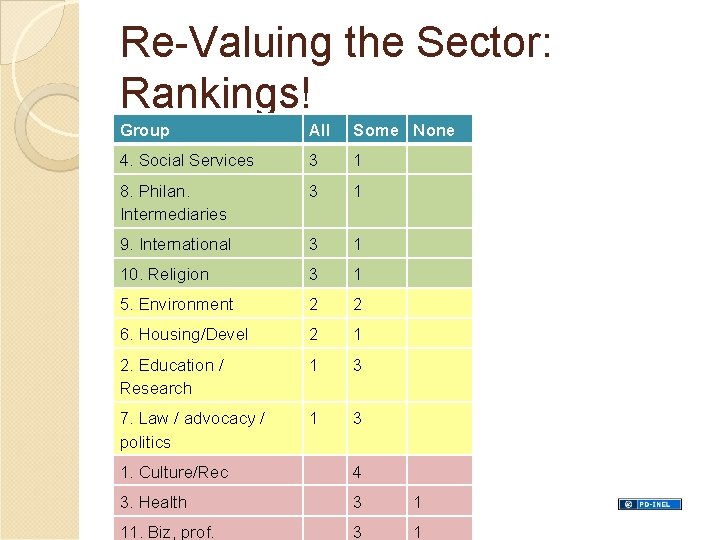 Re-Valuing the Sector: Rankings! Group All Some None 4. Social Services 3 1 8.