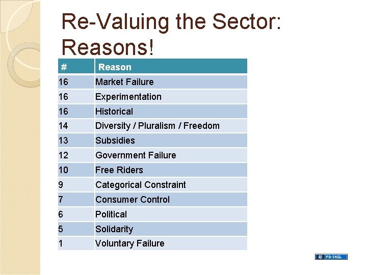 Re-Valuing the Sector: Reasons! # Reason 16 Market Failure 16 Experimentation 16 Historical 14