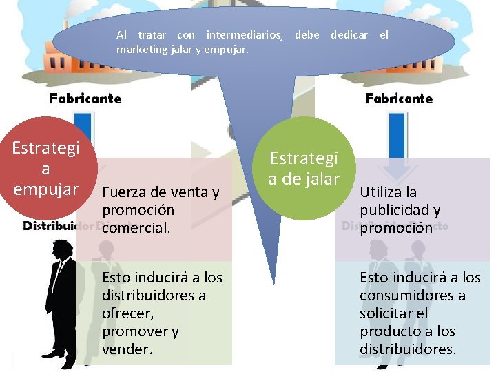 Al tratar con intermediarios, debe dedicar el marketing jalar y empujar. Estrategi a empujar