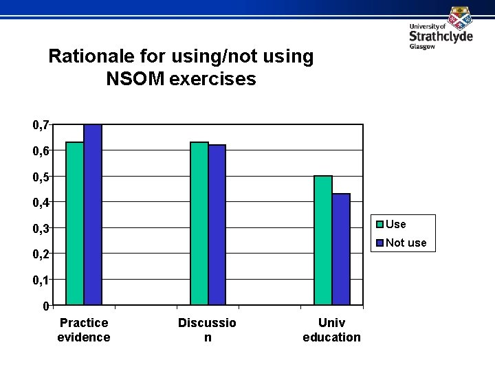Rationale for using/not using NSOM exercises 0, 7 0, 6 0, 5 0, 4