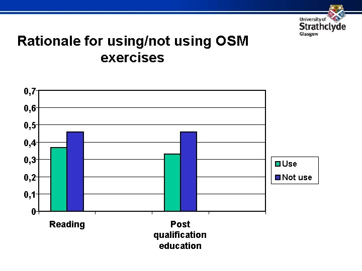 Rationale for using/not using OSM exercises 0, 7 0, 6 0, 5 0, 4