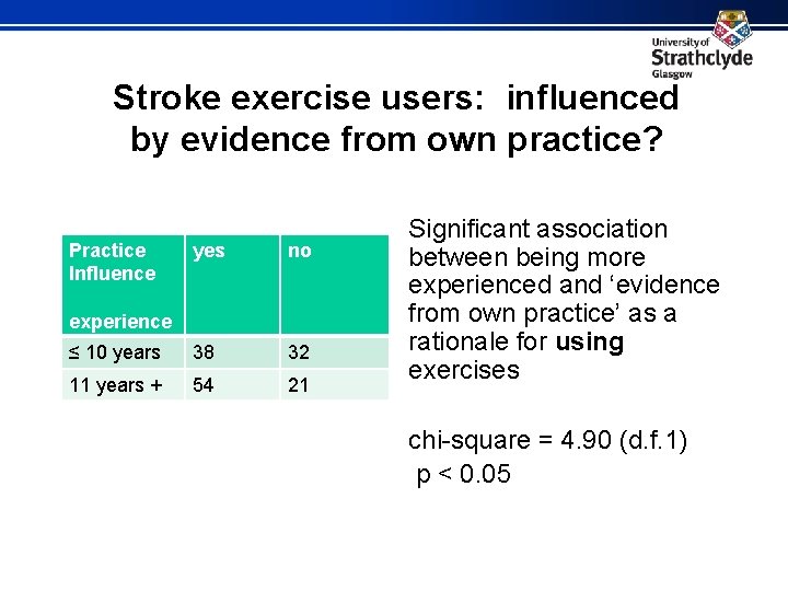 Stroke exercise users: influenced by evidence from own practice? Practice Influence yes no ≤