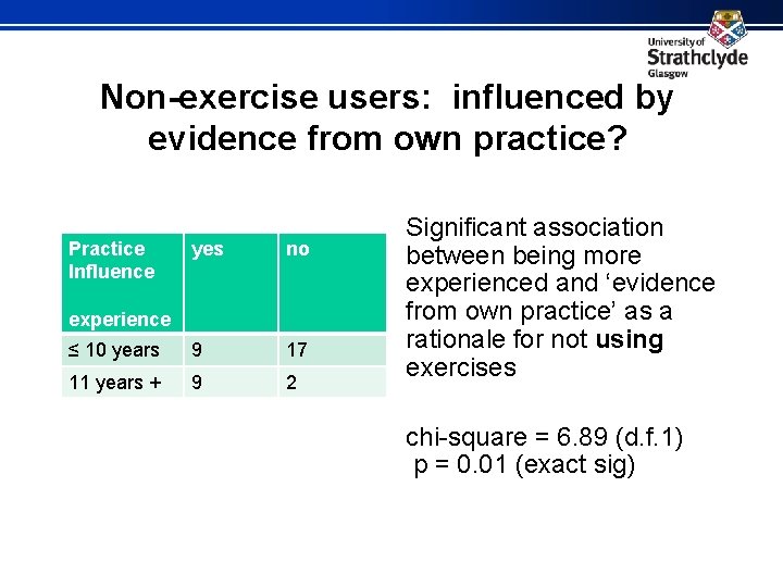 Non-exercise users: influenced by evidence from own practice? Practice Influence yes no ≤ 10