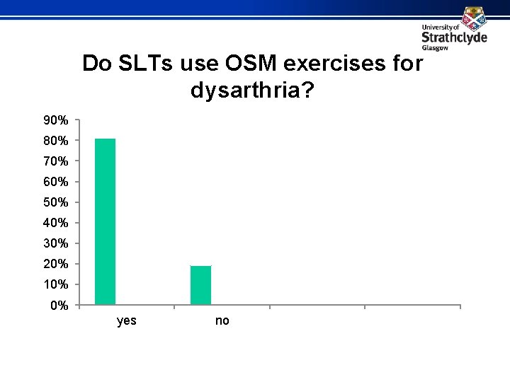 Do SLTs use OSM exercises for dysarthria? 90% 80% 70% 60% 50% 40% 30%