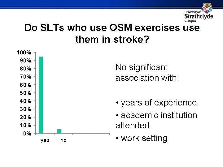 Do SLTs who use OSM exercises use them in stroke? 100% 90% 80% 70%