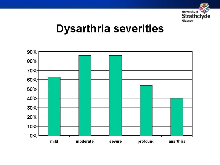 Dysarthria severities 90% 80% 70% 60% 50% 40% 30% 20% 10% 0% mild moderate
