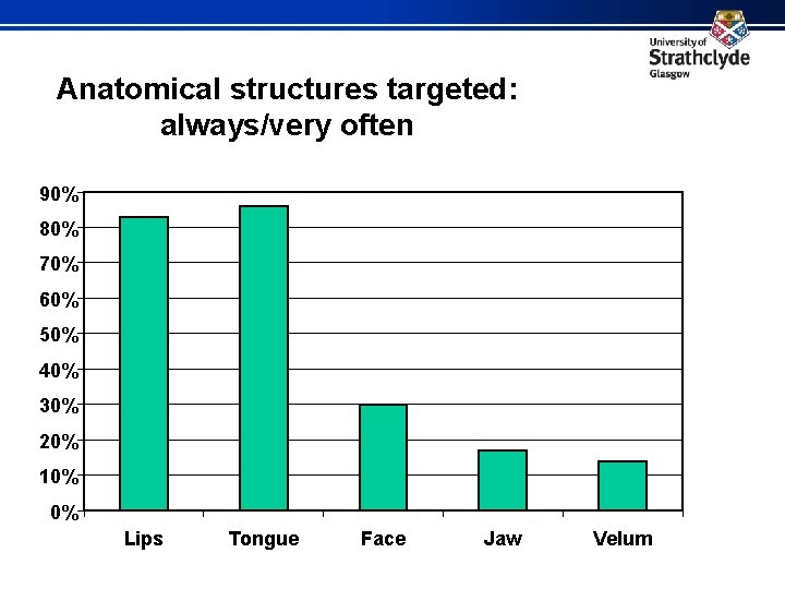 Anatomical structures targeted: always/very often 90% 80% 70% 60% 50% 40% 30% 20% 10%
