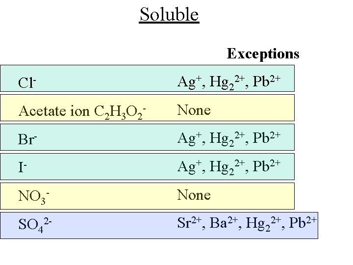 Soluble Exceptions Cl- Ag+, Hg 22+, Pb 2+ Acetate ion C 2 H 3