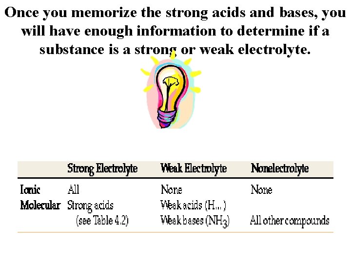 Once you memorize the strong acids and bases, you will have enough information to