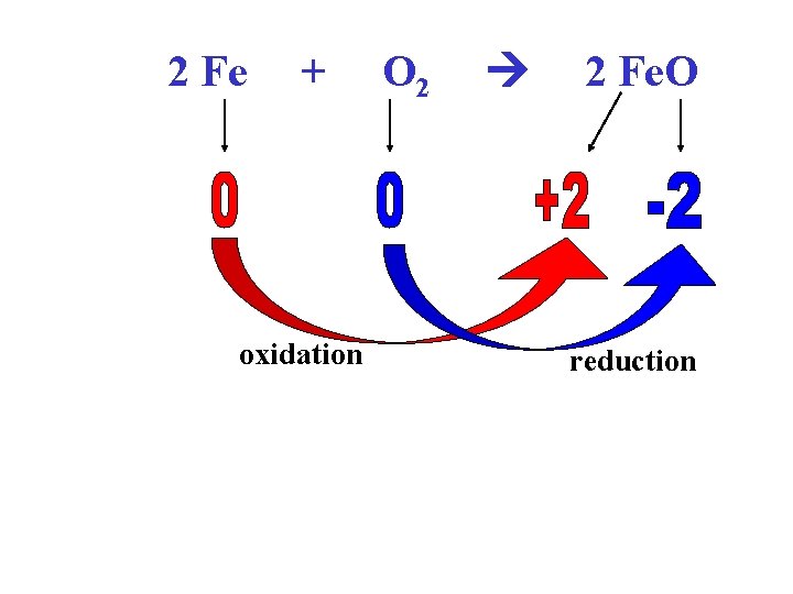 2 Fe + oxidation O 2 2 Fe. O reduction 