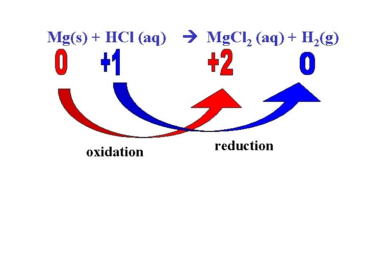 Mg(s) + HCl (aq) oxidation Mg. Cl 2 (aq) + H 2(g) reduction 