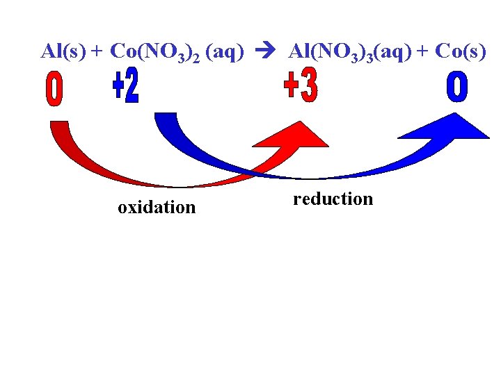 Al(s) + Co(NO 3)2 (aq) Al(NO 3)3(aq) + Co(s) oxidation reduction 