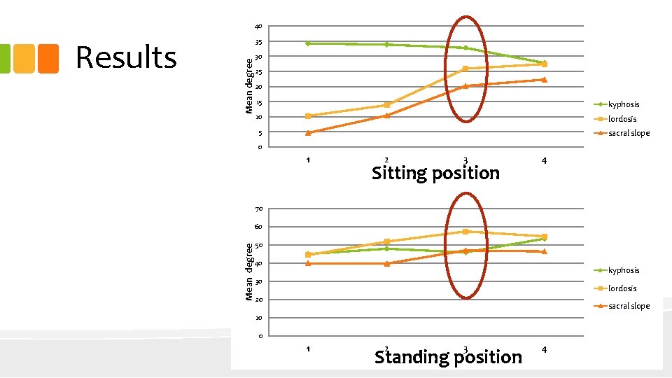 40 Mean degree 30 25 20 15 kyphosis 10 lordosis 5 sacral slope 0