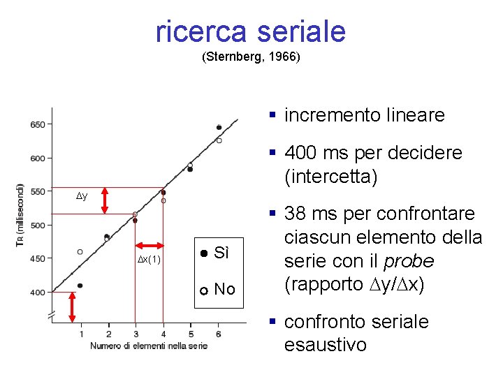 ricerca seriale (Sternberg, 1966) § incremento lineare § 400 ms per decidere (intercetta) Dy